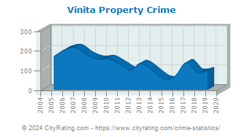 Vinita Property Crime
