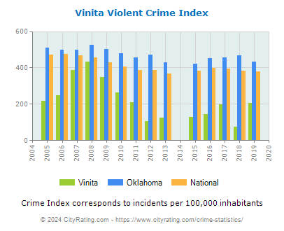 Vinita Violent Crime vs. State and National Per Capita