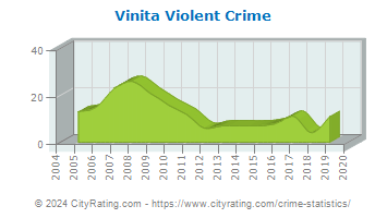 Vinita Violent Crime