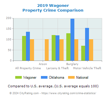 Wagoner Property Crime vs. State and National Comparison