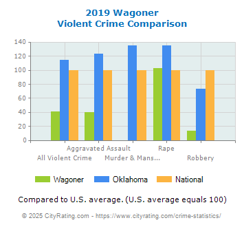 Wagoner Violent Crime vs. State and National Comparison