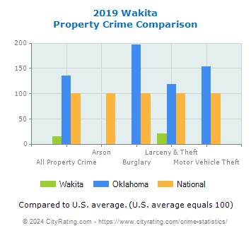 Wakita Property Crime vs. State and National Comparison