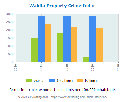 Wakita Property Crime vs. State and National Per Capita