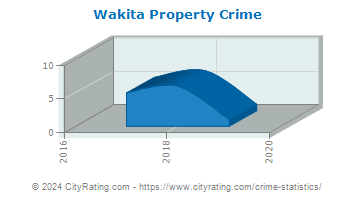 Wakita Property Crime