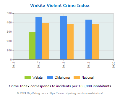 Wakita Violent Crime vs. State and National Per Capita