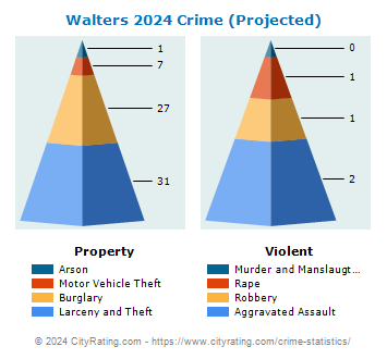 Walters Crime 2024