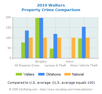 Walters Property Crime vs. State and National Comparison