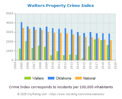 Walters Property Crime vs. State and National Per Capita