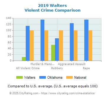 Walters Violent Crime vs. State and National Comparison