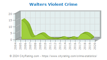 Walters Violent Crime