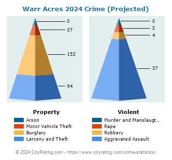 Warr Acres Crime 2024