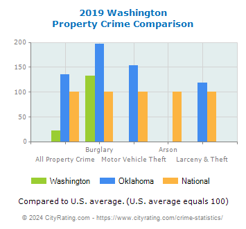 Washington Property Crime vs. State and National Comparison