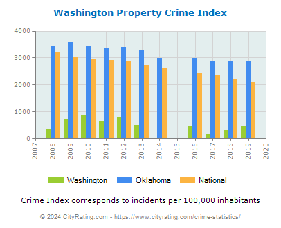 Washington Property Crime vs. State and National Per Capita