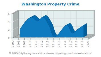 Washington Property Crime