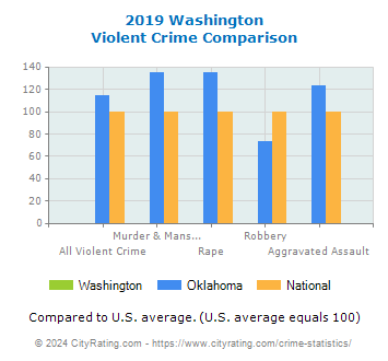 Washington Violent Crime vs. State and National Comparison