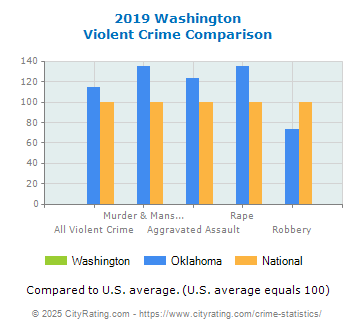 Washington Violent Crime vs. State and National Comparison