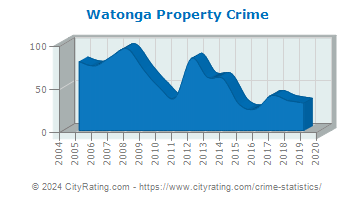 Watonga Property Crime