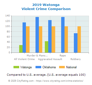 Watonga Violent Crime vs. State and National Comparison