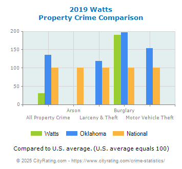 Watts Property Crime vs. State and National Comparison