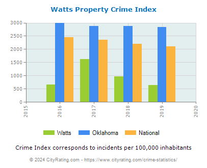 Watts Property Crime vs. State and National Per Capita