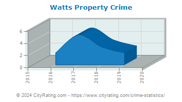 Watts Property Crime