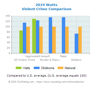 Watts Violent Crime vs. State and National Comparison