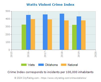 Watts Violent Crime vs. State and National Per Capita
