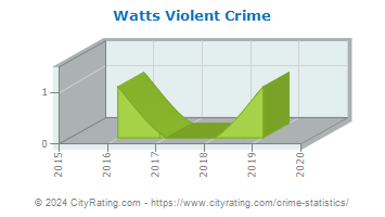 Watts Violent Crime