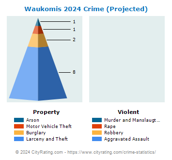 Waukomis Crime 2024