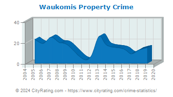 Waukomis Property Crime