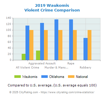 Waukomis Violent Crime vs. State and National Comparison