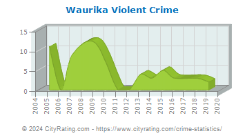 Waurika Violent Crime