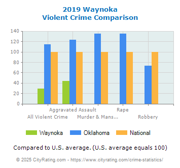 Waynoka Violent Crime vs. State and National Comparison