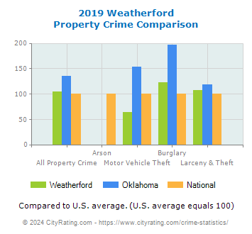 Weatherford Property Crime vs. State and National Comparison