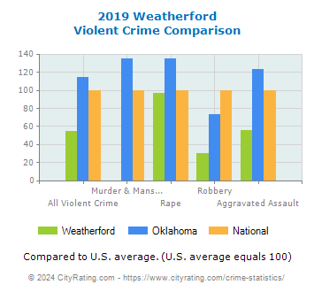 Weatherford Violent Crime vs. State and National Comparison