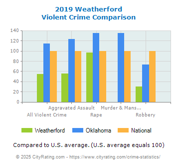 Weatherford Violent Crime vs. State and National Comparison