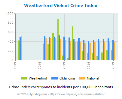 Weatherford Violent Crime vs. State and National Per Capita