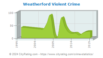 Weatherford Violent Crime