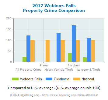 Webbers Falls Property Crime vs. State and National Comparison