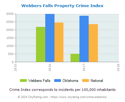 Webbers Falls Property Crime vs. State and National Per Capita