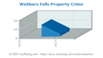 Webbers Falls Property Crime