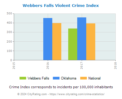 Webbers Falls Violent Crime vs. State and National Per Capita