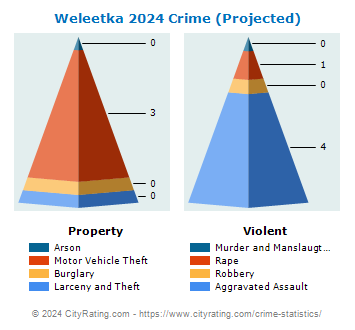 Weleetka Crime 2024