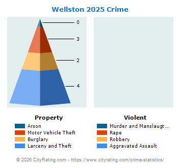Wellston Crime 2025