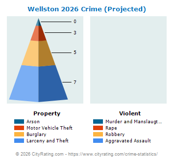 Wellston Crime 2026