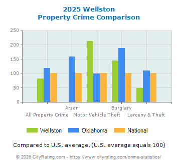 Wellston Property Crime vs. State and National Comparison