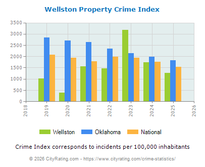 Wellston Property Crime vs. State and National Per Capita