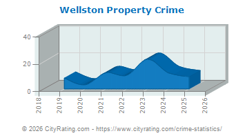 Wellston Property Crime