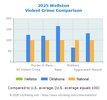 Wellston Violent Crime vs. State and National Comparison