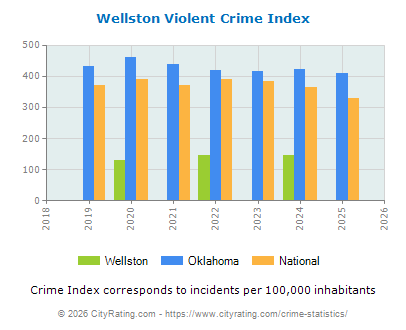 Wellston Violent Crime vs. State and National Per Capita